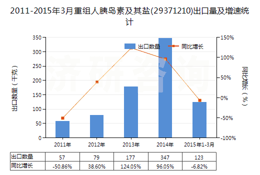 2011-2015年3月重組人胰島素及其鹽(29371210)出口量及增速統(tǒng)計(jì)